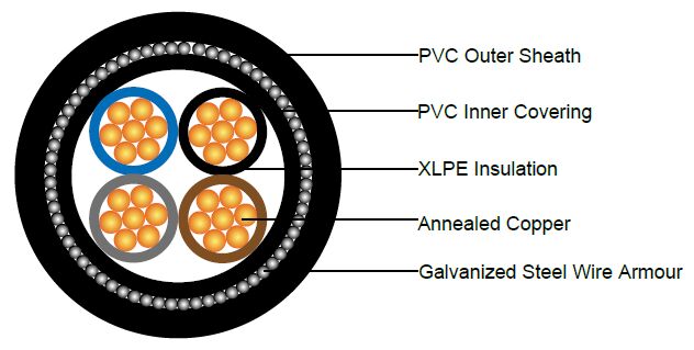 600/1000V XLPE Insulated, PVC Sheathed, Armoured Power Cables to IEC 60502 (2-5 Cores & Multicore)