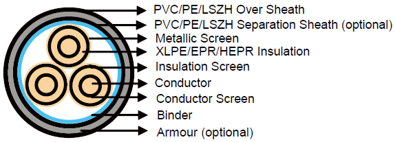 Three Core Cables to VDE 0276