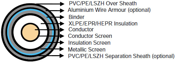 Single Core Cables to IEC 60502