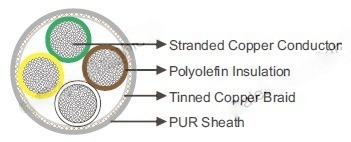 PUR Sheathed, Screened, Halogen Free Data Cable