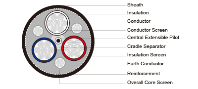 Type 241 1.1 to 11KV Mining Cable AS/NZS 1802 