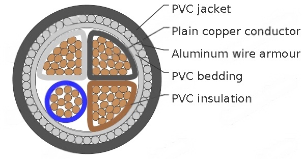 What Makes 3+1 Core Cables Essential for Industrial Power Supply?