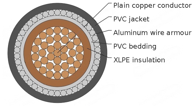 BS 5467 Armoured Power Cables, 1900/3300V