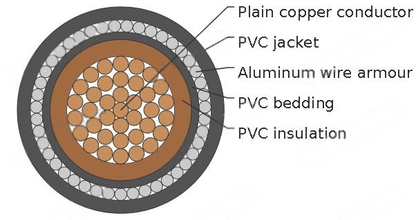 Single-core 1900/3300 V cables with circular stranded copper conductor