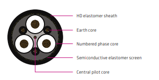 AS/NZS 1802 Type 241SF 1.1-11 kV Flexible Mining Power Cable – Semiconductive Screened Heavy-Duty Trailing Cable for Continuous Miners, Pumps, Monorails & Longwall Systems