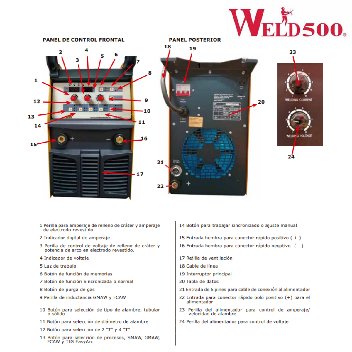 Máquina para soldar MIG tipo Inversor – Para MIG (GMAW y FCAW), electrodo revestido (SMAW) y Tig (GTAW) y arco aire (CAC-A)- M451