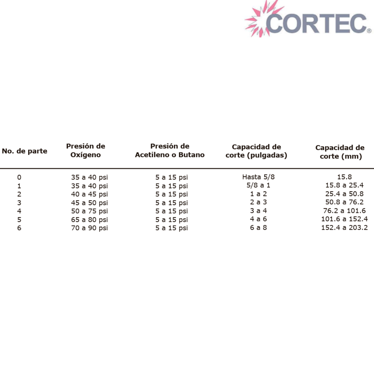 Boquilla de corte tricónicas – Cortec