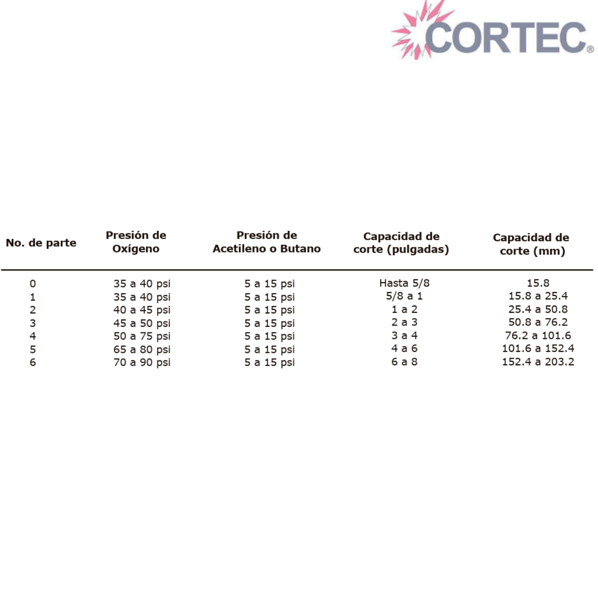 Boquillas de corte serie B – Tipo Victor® – Cortec