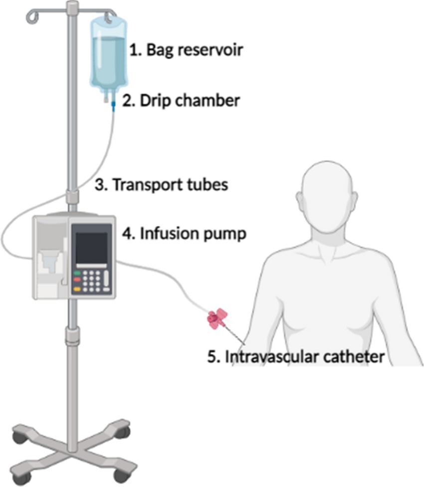 Infusion Pump System