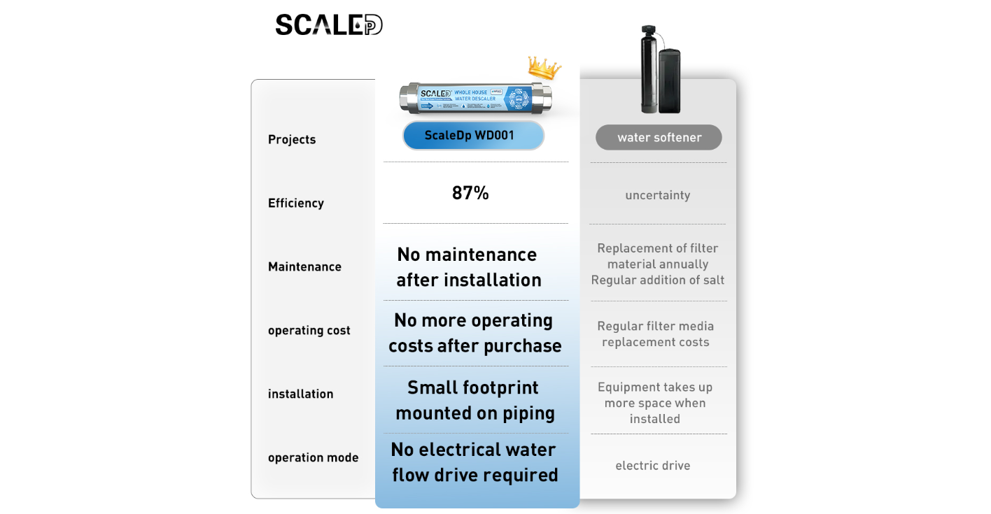 Descalcificador de agua físico DPSE 1/2"