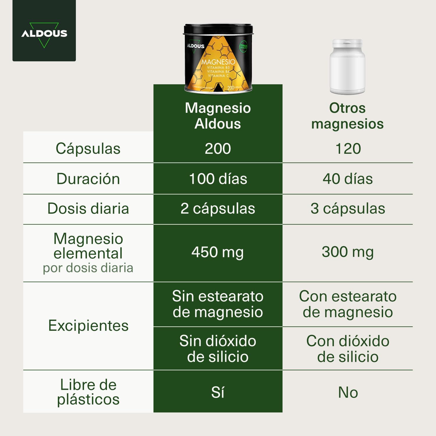 Citrato de magnésio de 1500 mg - 200 cápsulas, magnésio puro 450 mg + vitamina C, B6, B5 Dose diária, magnésio alta biodisponibilidade, vitaminas para o cansaço e fadiga