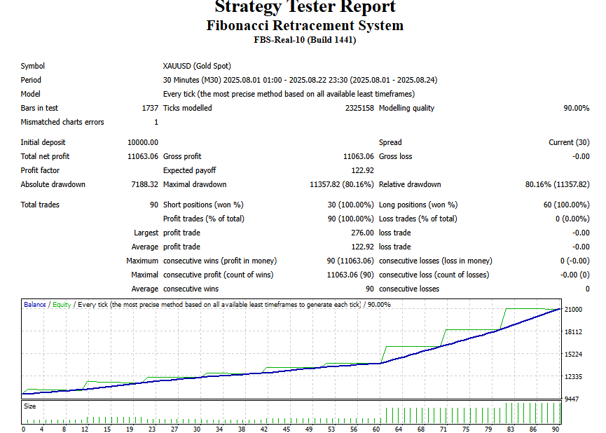 Fibonacci Retracement System