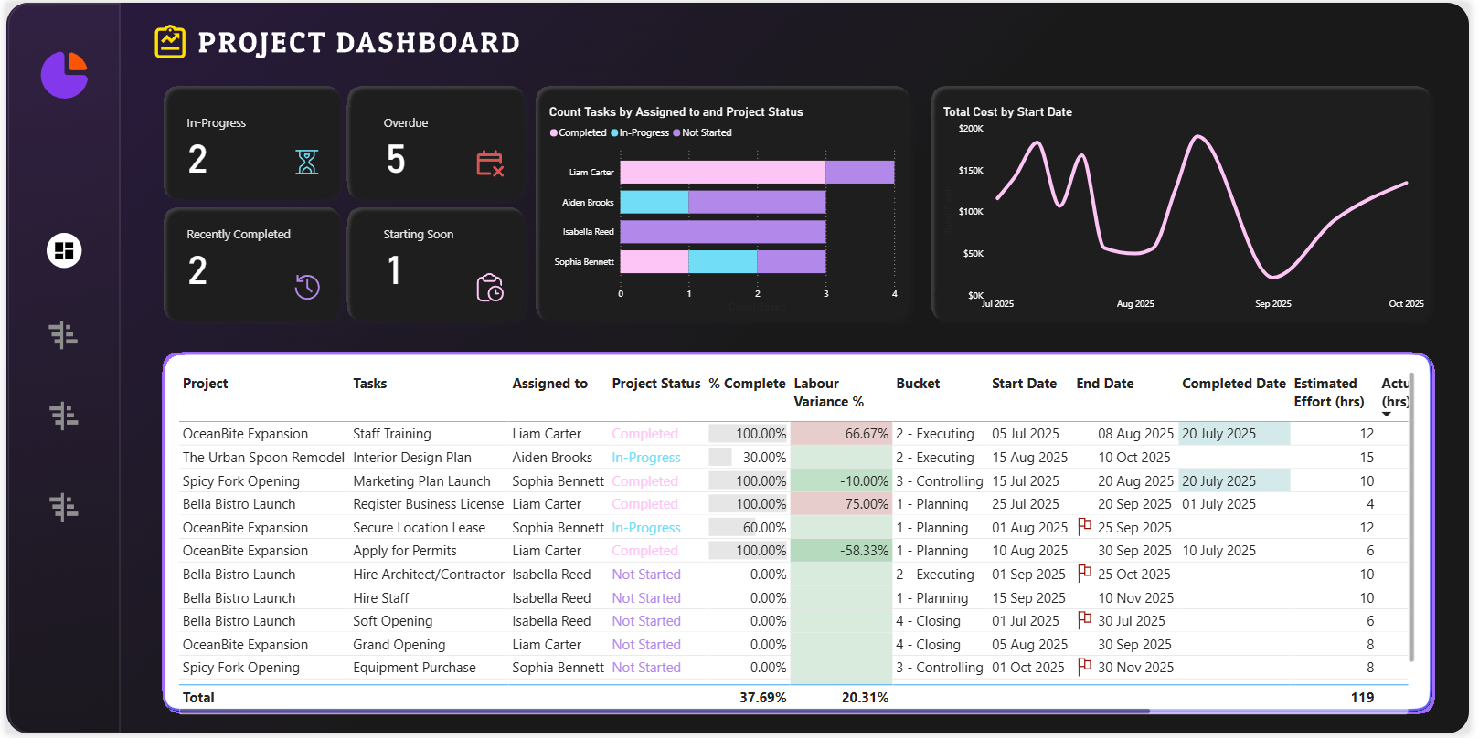 Project Management Dashboard Template
