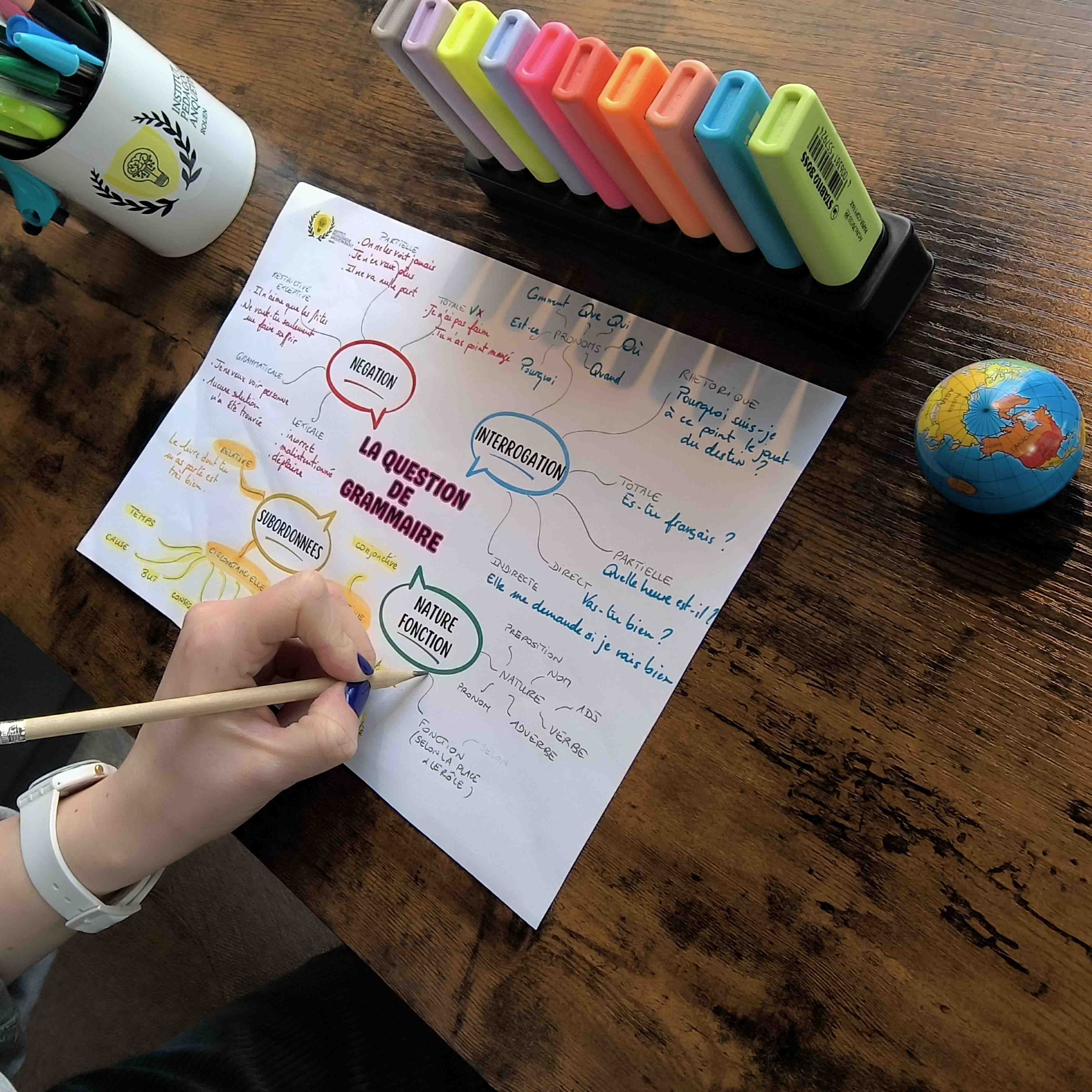 Mindmap question de grammaire
