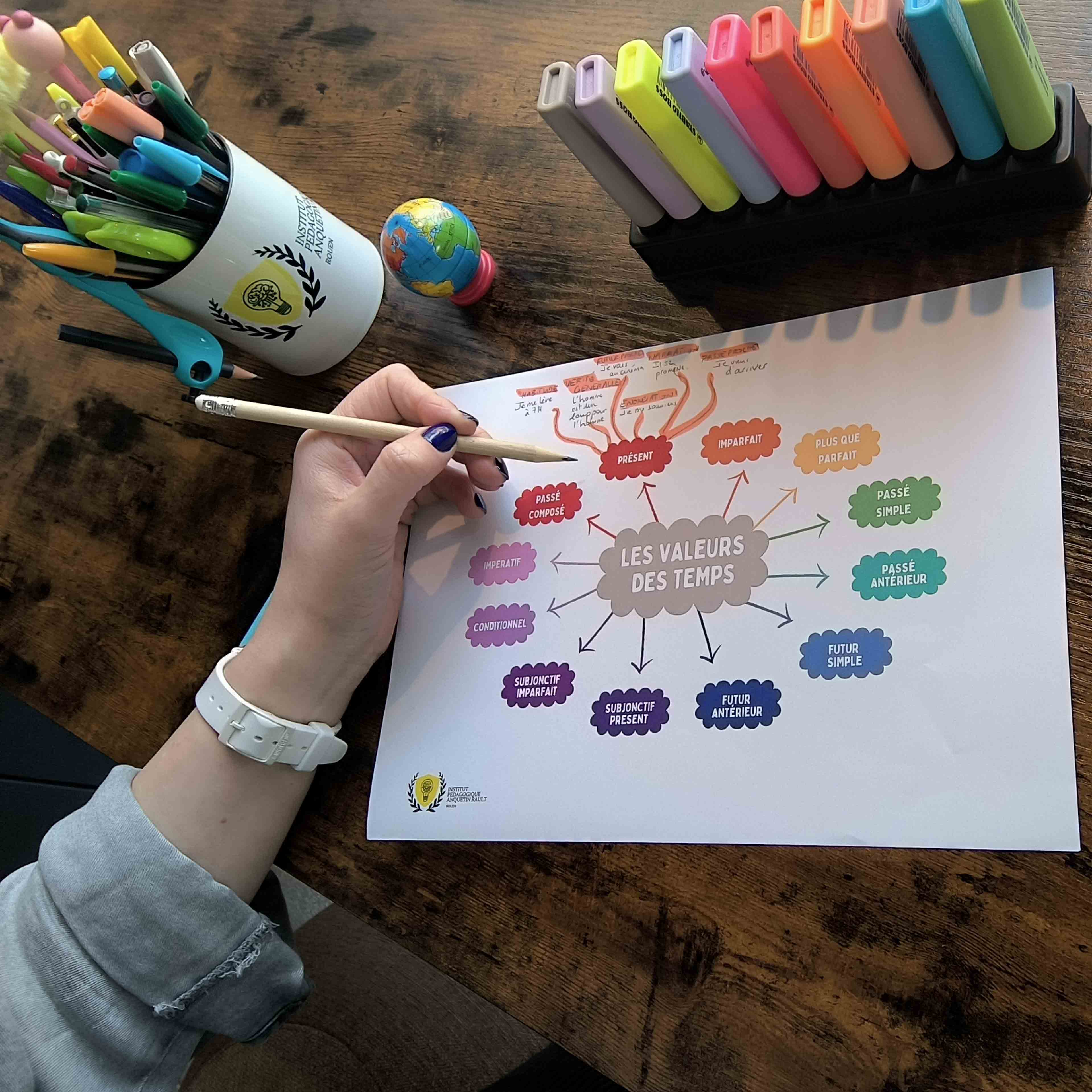 Mindmap des valeurs des temps