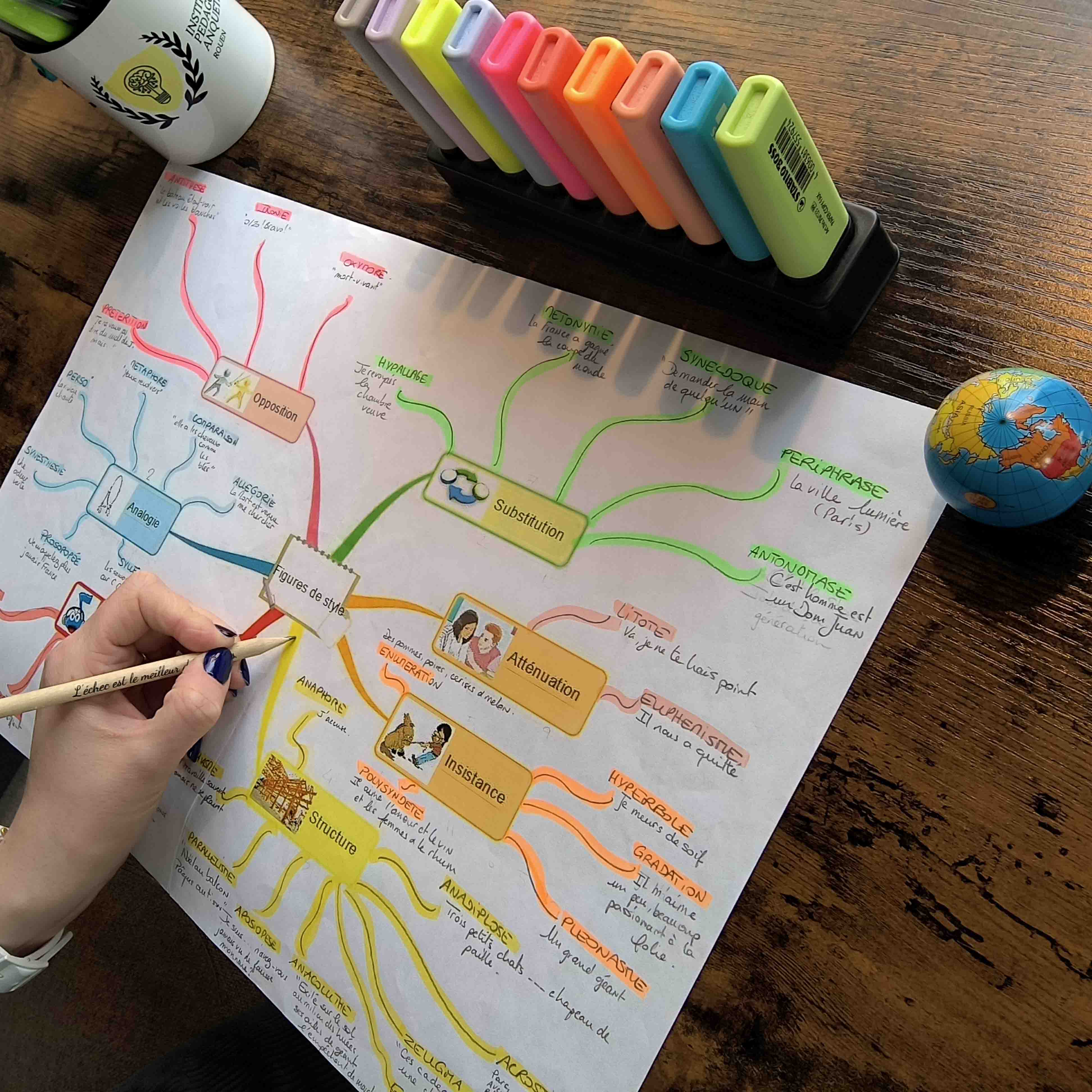 Mindmap des figures de style