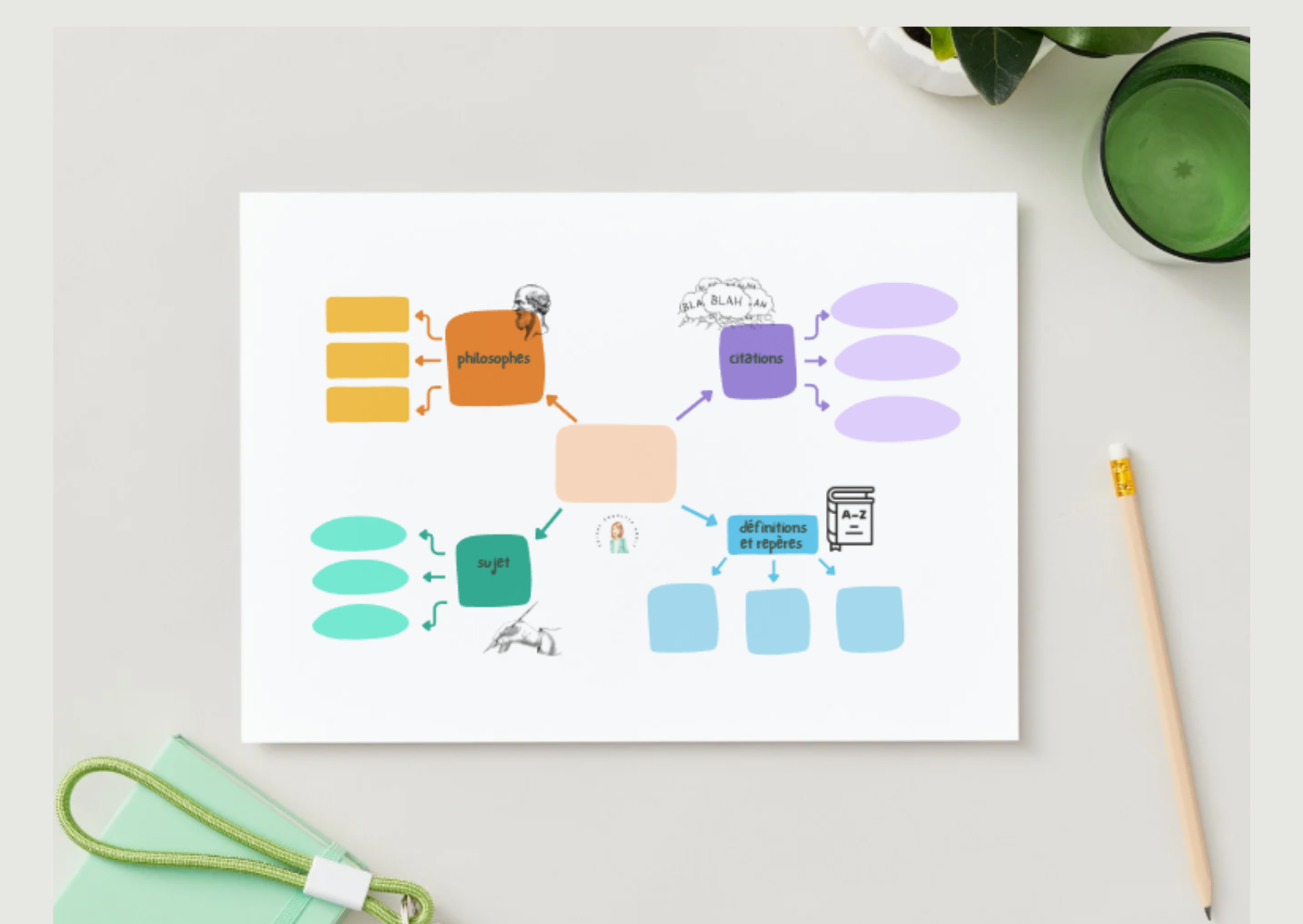 Mindmap Thème de Philo (Baccalauréat)