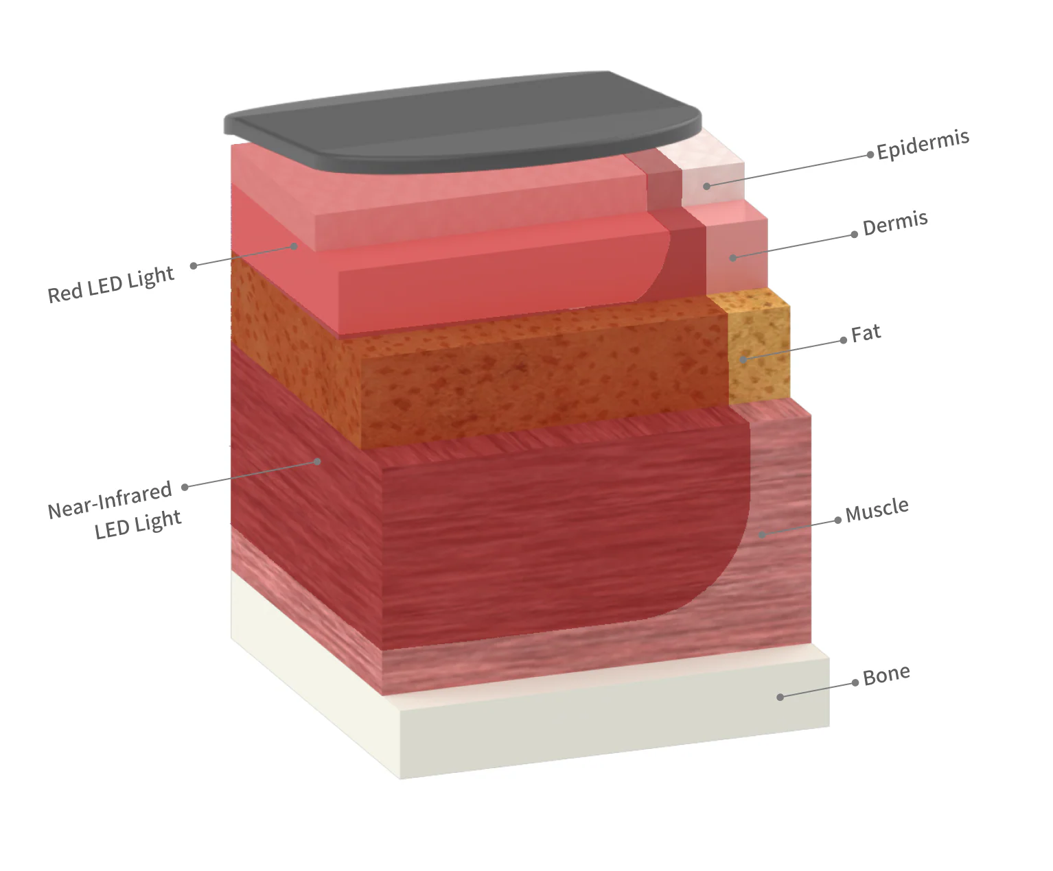 Benilight iLED Pro - Red and near infrared(NIR) LED Photo-Bio-Modulation therapy(PBMt) Device