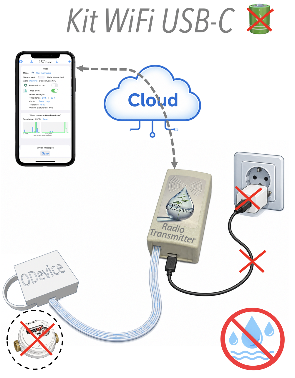 Kit connecté pour compteur d’eau disque non métallique  (choix des versions)