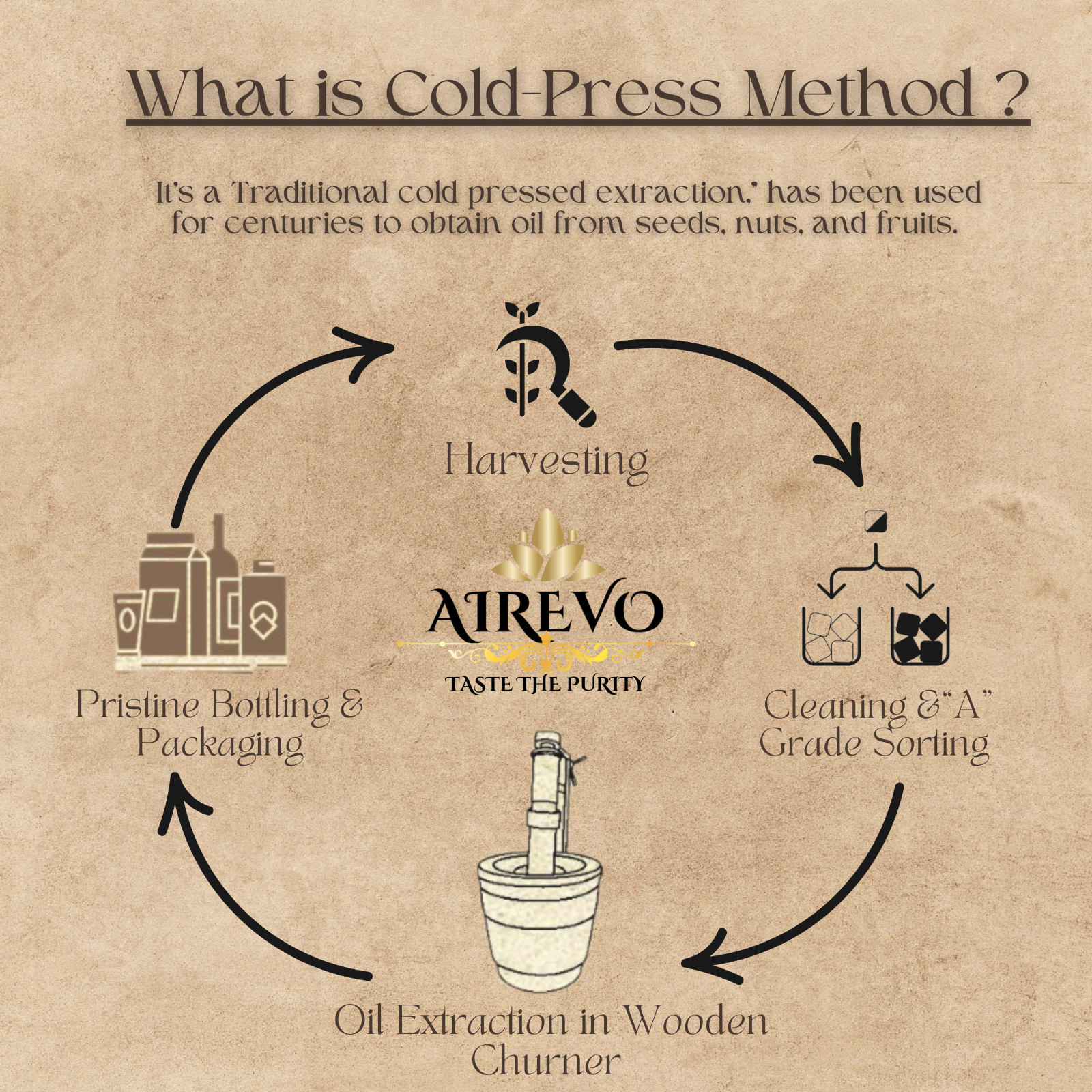 AIREVO 100% Organic Wood Pressed Coconut Oil - Ideal for Hair, Skin Care, & Baby Massage Coconuts