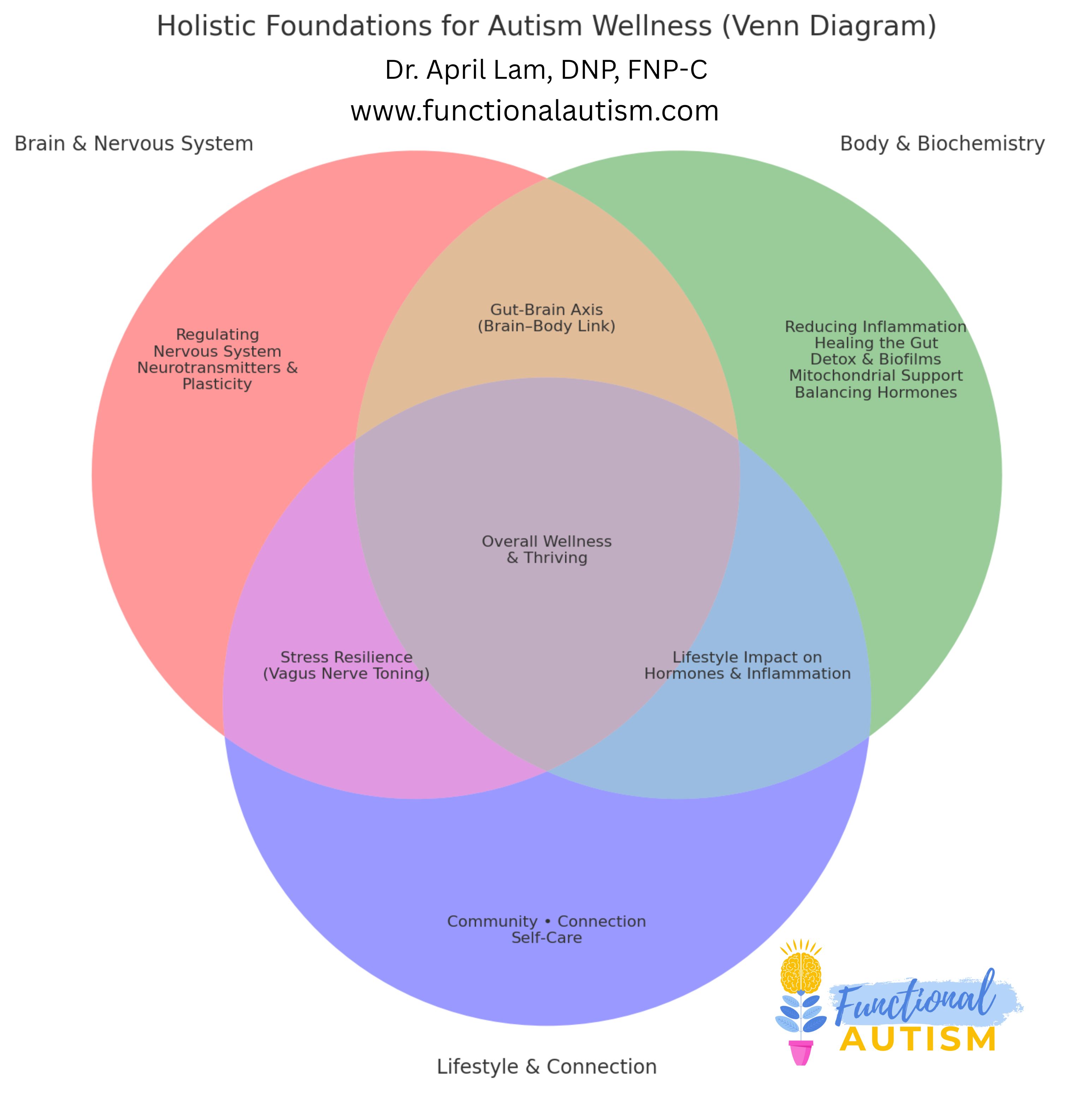 Eight Principles of Holistic Health for Autism 