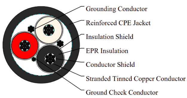 Type SHD-GC Three-Conductor Round Portable Power Cable, CPE Jacket 15kV