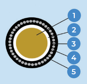 Single Core CU/XLPE/PVC/AWA/PVC XLPE insulated, PVC bedded, AWA armoured, PVC sheathed Cable 0.6/1kV