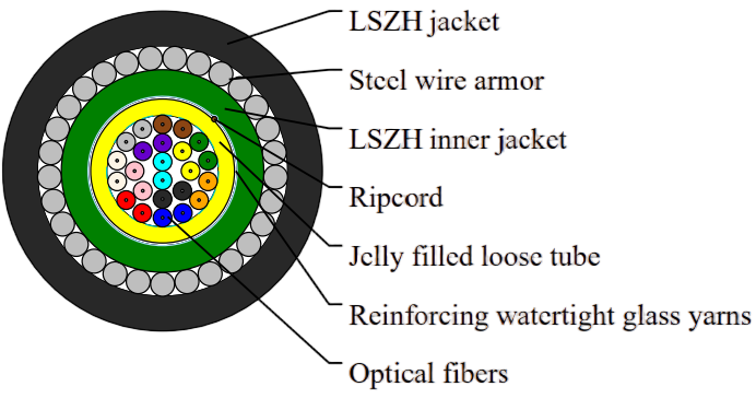 Steel Wire Armored Optical Fiber Cable with LSZH Sheath