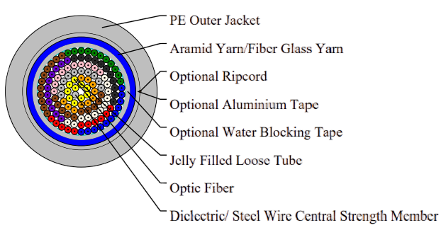 Multi Loose Tube Non-Metallic Cable