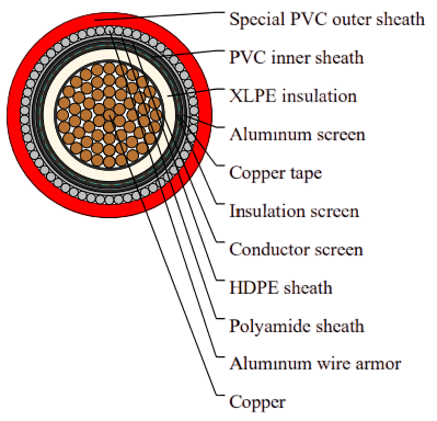 Medium Voltage XLPE Insulated Overall Screened & Steel Wire Armored Cable to IEC 60502-2