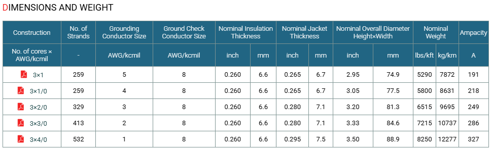 Type SHD-GC Three-Conductor Round Portable Power Cable, TPU Jacket 25kV