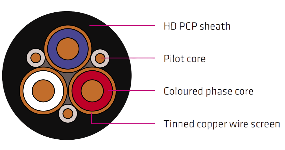Type A & B Mining Cable – AS/NZS 1972 Individually Screened Power Cores