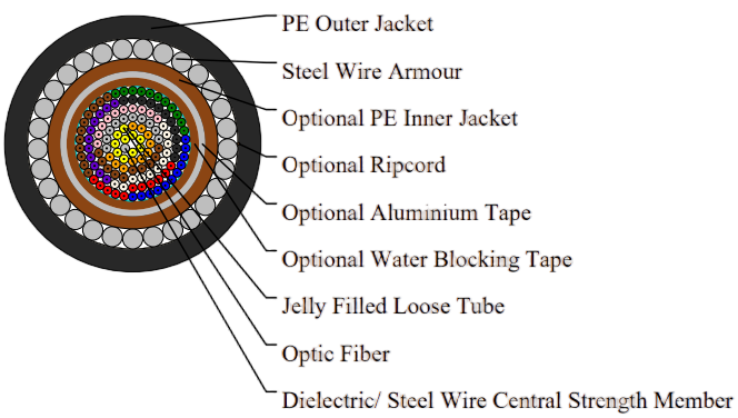 Multi Loose Tube Non-Metallic Cable 2