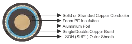 RG Series Coaxial Cables 50 Ω/75 Ω
