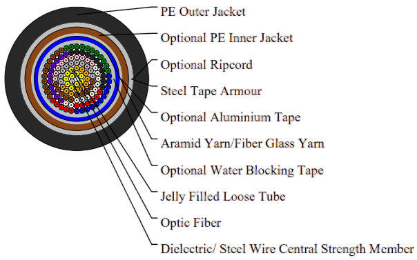 Multi Loose Tube Non-Metallic Cable 1