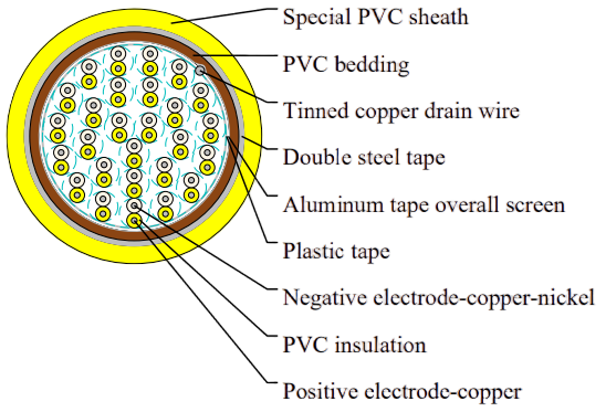 Overall Screened & Armored Thermocouple Cable