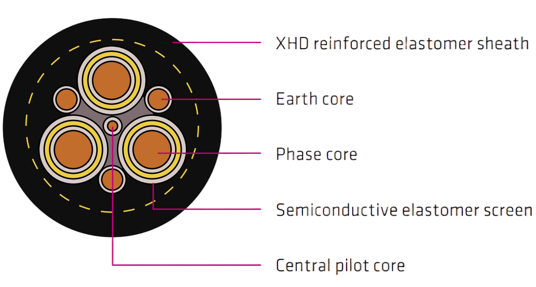 Type 441 Mining Cable – AS/NZS 2802 Class 1 Flexible Reeling & Trailing Cable, 3.3–22kV