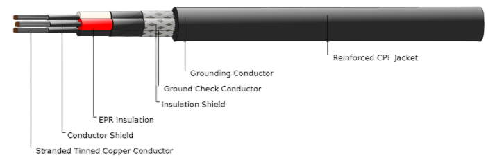 Type SHD-GC Three-Conductor Round Portable Power Cable, CPE Jacket 15kV