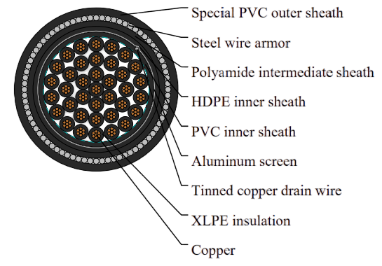 600V/1000V XLPE Insulated Overall Screened & Steel Wire Armored Cable to IEC 60502-1