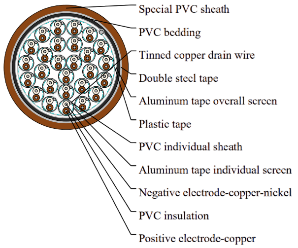 Individual & Overall Screened & Armored Thermocouple Cable