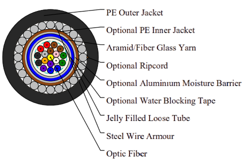 Central Loose Tube Cable