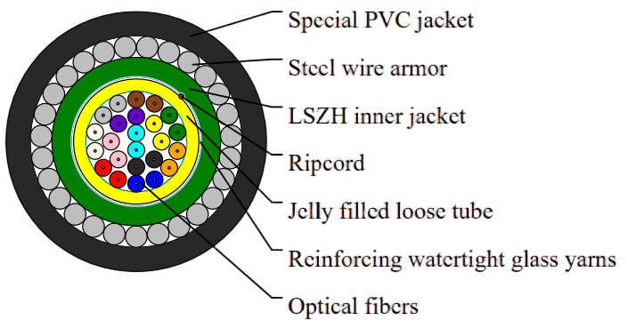 Steel Wire Armored Optical Fiber Cable