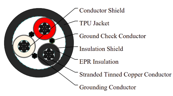 Type SHD-GC Three-Conductor Round Portable Power Cable, TPU Jacket 5kV