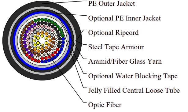 Central Loose Tube Ribbon Fiber Cable 1
