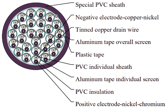 Individual & Overall Screened Thermocouple Cable