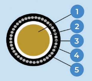 Single Core CU/XLPE/LSHF/AWA/LSHF XLPE insulated, LSHF bedded, AWA armoured,  LSHF sheathed Cable 0.6/1kV