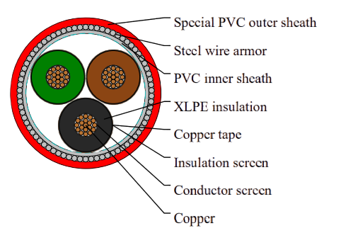 Medium Voltage XLPE Insulated Steel Wire Armored Cable to IEC 60502-2