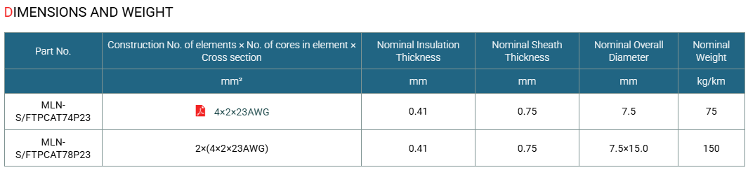 Cat 7 S/FTP 23AWG 4P/8P