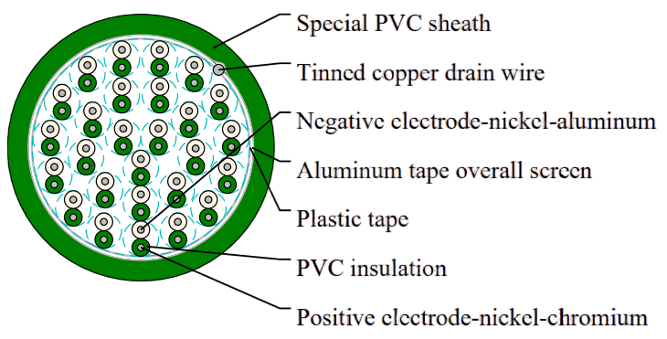 Overall Screened Thermocouple Cable