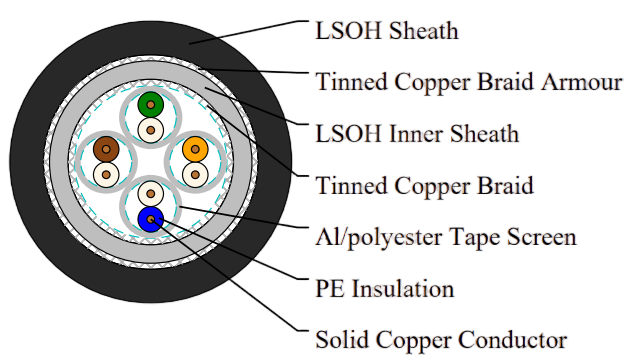 Armoured Cat 6 S/FTP 23AWG
